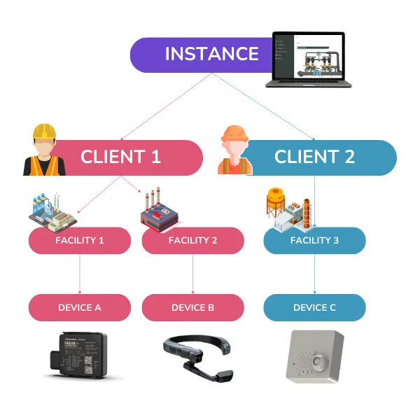 Multi-Tenancy